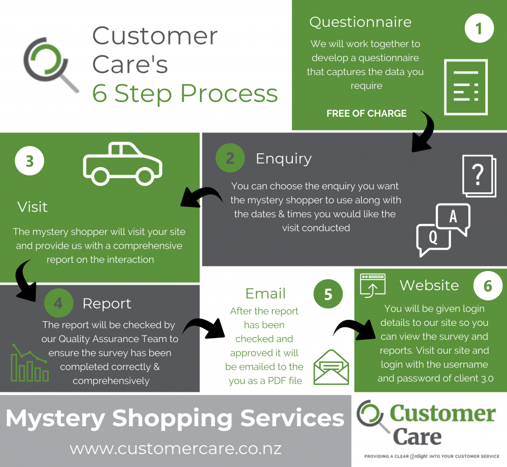 customer_cares_6_step_msytery_shopping_process.png